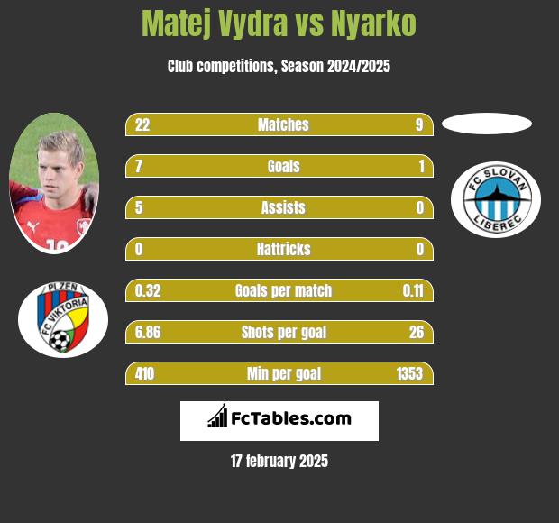 Matej Vydra vs Nyarko h2h player stats