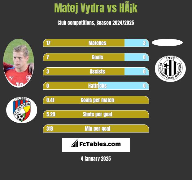 Matej Vydra vs HÃ¡k h2h player stats