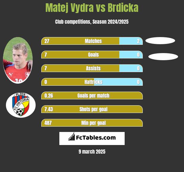 Matej Vydra vs Brdicka h2h player stats