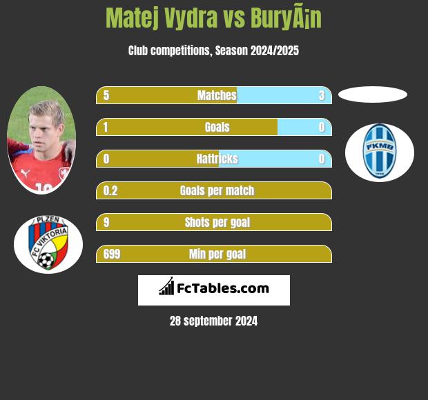 Matej Vydra vs BuryÃ¡n h2h player stats