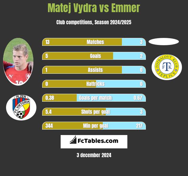 Matej Vydra vs Emmer h2h player stats