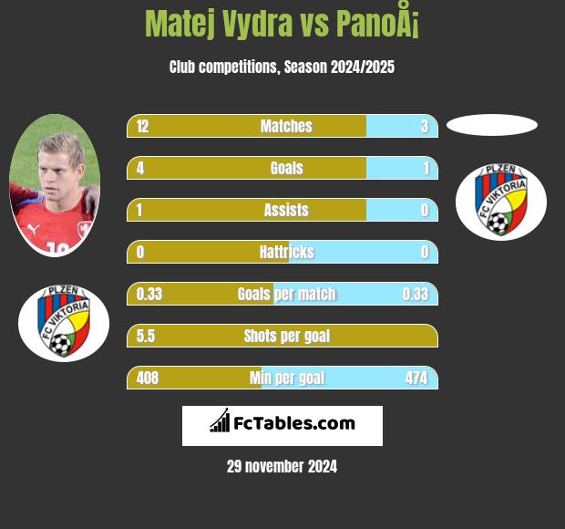 Matej Vydra vs PanoÅ¡ h2h player stats