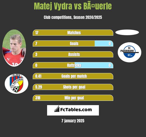 Matej Vydra vs BÃ¤uerle h2h player stats