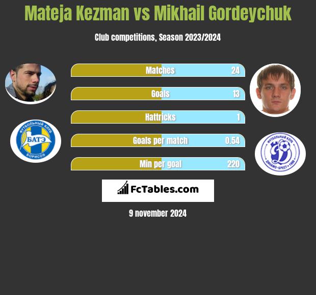 Mateja Kezman vs Michaił Hardziajczuk h2h player stats