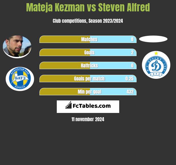 Mateja Kezman vs Steven Alfred h2h player stats