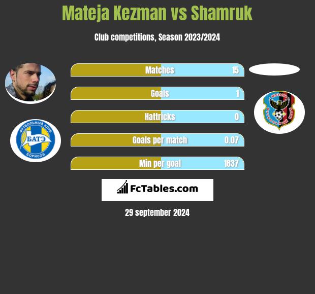 Mateja Kezman vs Shamruk h2h player stats