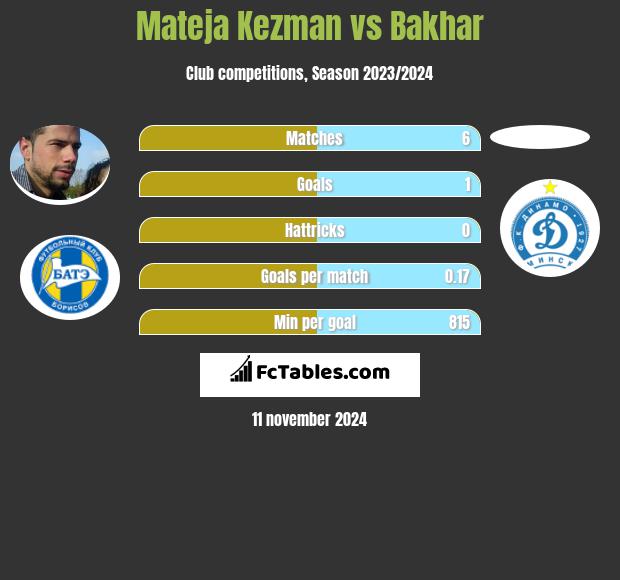 Mateja Kezman vs Bakhar h2h player stats