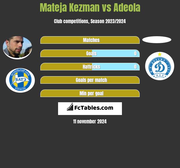 Mateja Kezman vs Adeola h2h player stats