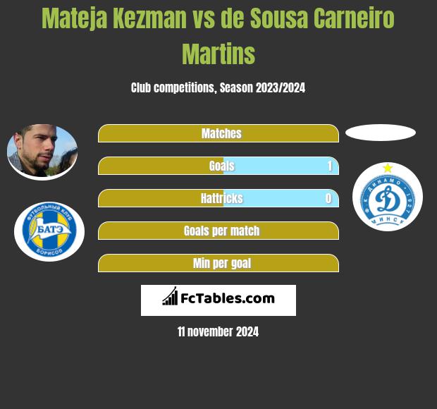 Mateja Kezman vs de Sousa Carneiro Martins h2h player stats