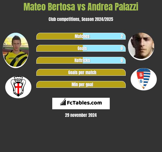 Mateo Bertosa vs Andrea Palazzi h2h player stats