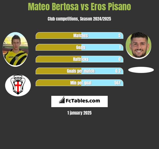 Mateo Bertosa vs Eros Pisano h2h player stats