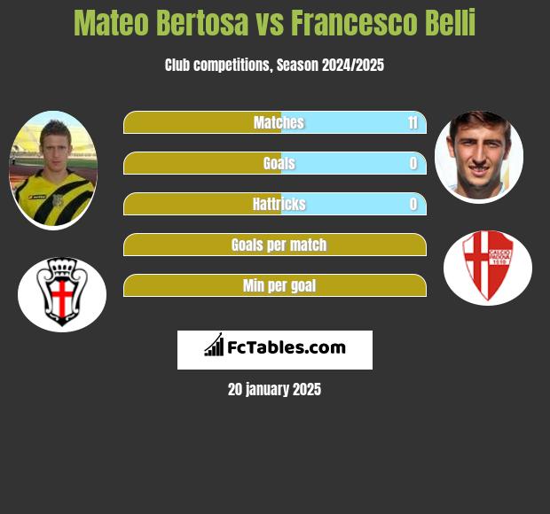 Mateo Bertosa vs Francesco Belli h2h player stats