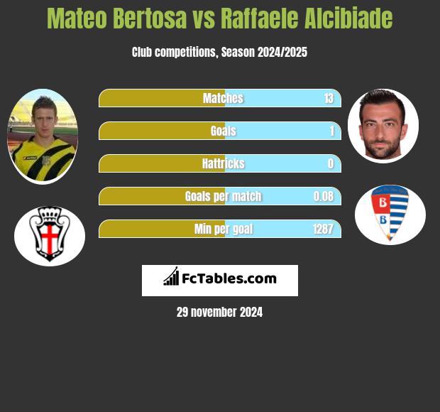 Mateo Bertosa vs Raffaele Alcibiade h2h player stats