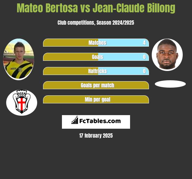 Mateo Bertosa vs Jean-Claude Billong h2h player stats