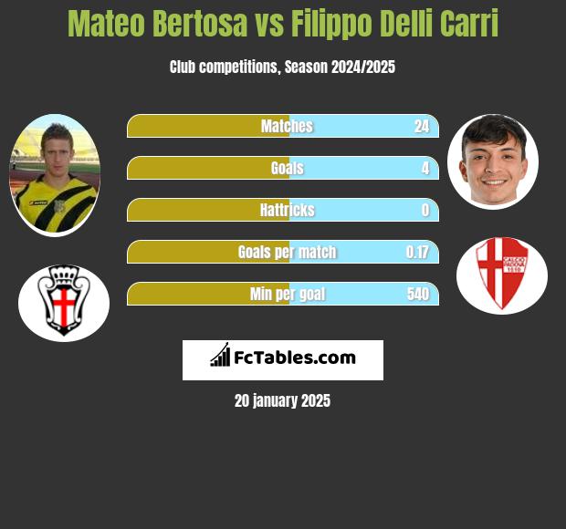 Mateo Bertosa vs Filippo Delli Carri h2h player stats