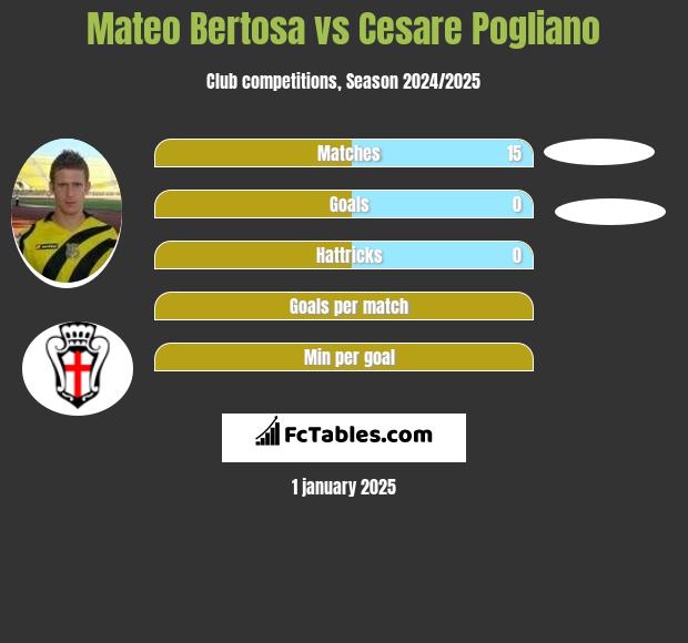 Mateo Bertosa vs Cesare Pogliano h2h player stats