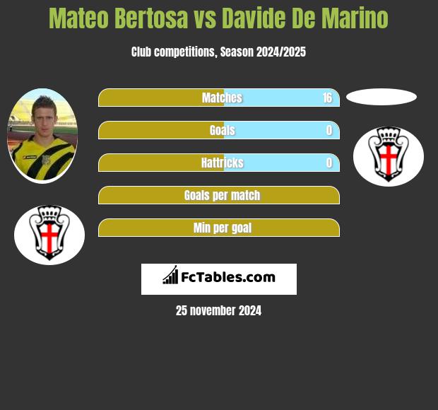 Mateo Bertosa vs Davide De Marino h2h player stats