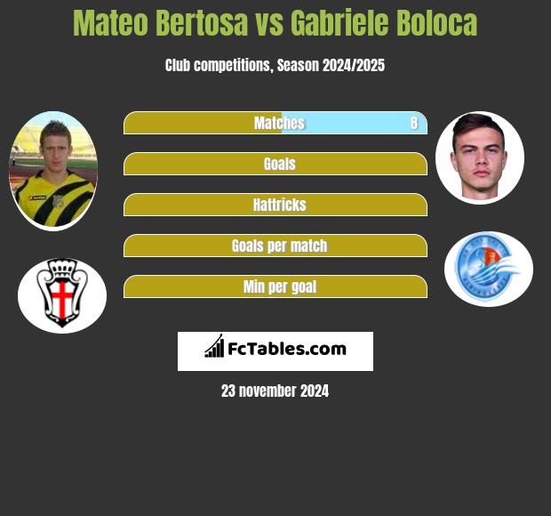 Mateo Bertosa vs Gabriele Boloca h2h player stats