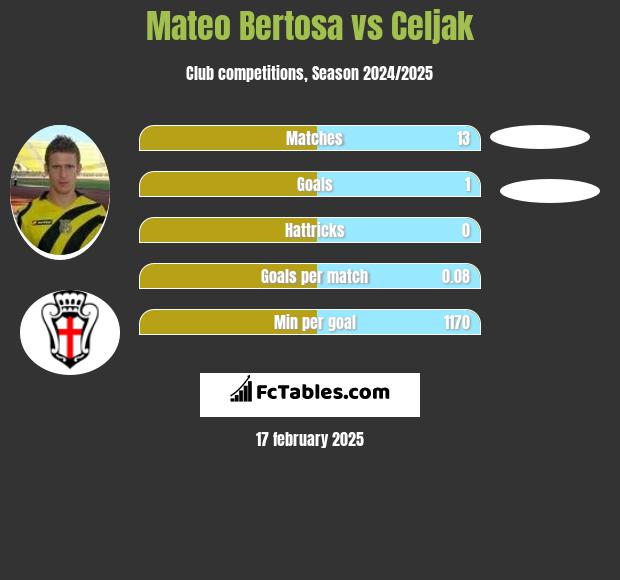 Mateo Bertosa vs Celjak h2h player stats