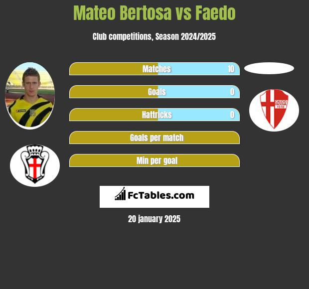 Mateo Bertosa vs Faedo h2h player stats