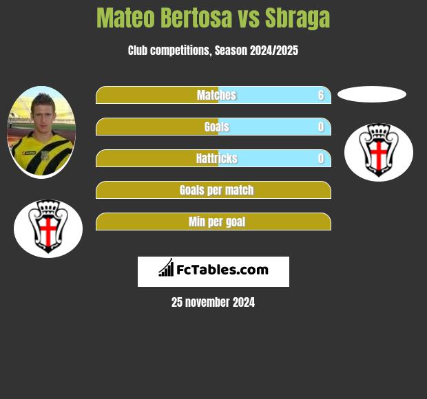 Mateo Bertosa vs Sbraga h2h player stats