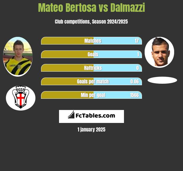 Mateo Bertosa vs Dalmazzi h2h player stats