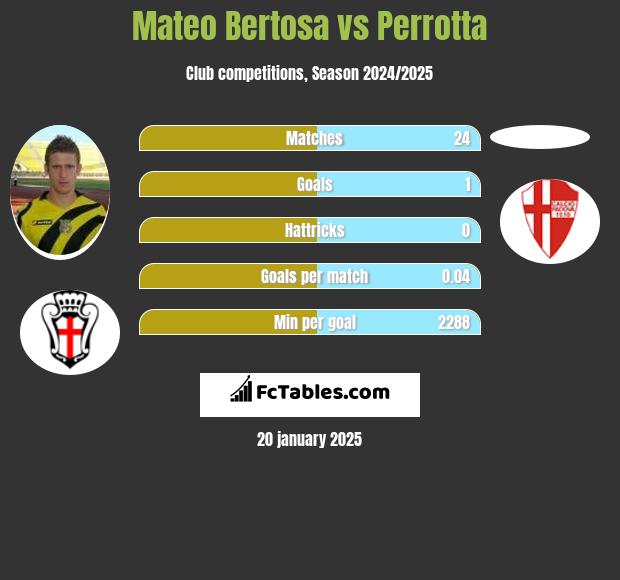 Mateo Bertosa vs Perrotta h2h player stats