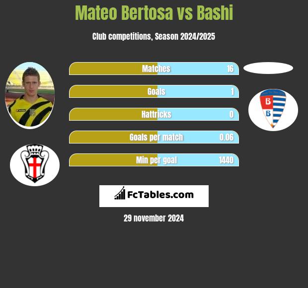 Mateo Bertosa vs Bashi h2h player stats