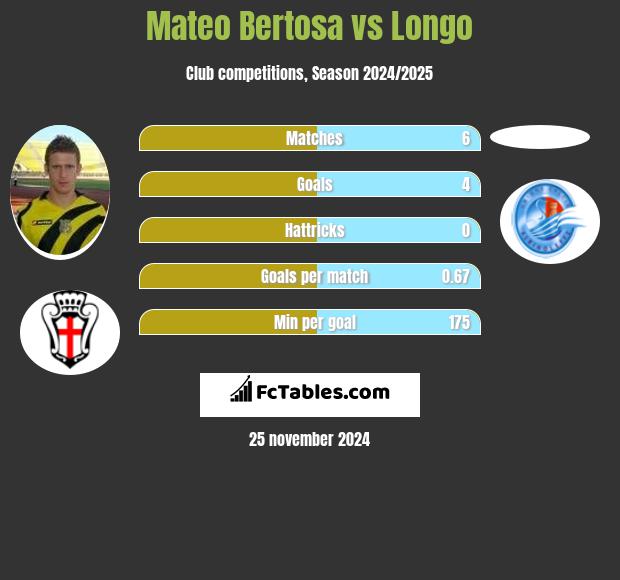 Mateo Bertosa vs Longo h2h player stats