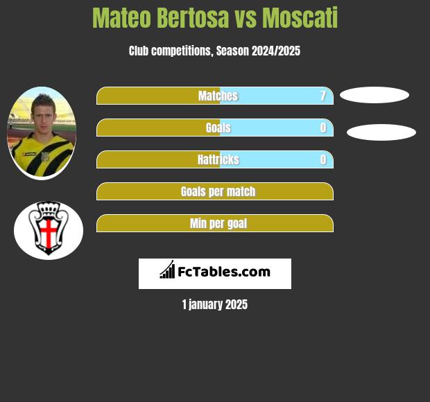 Mateo Bertosa vs Moscati h2h player stats