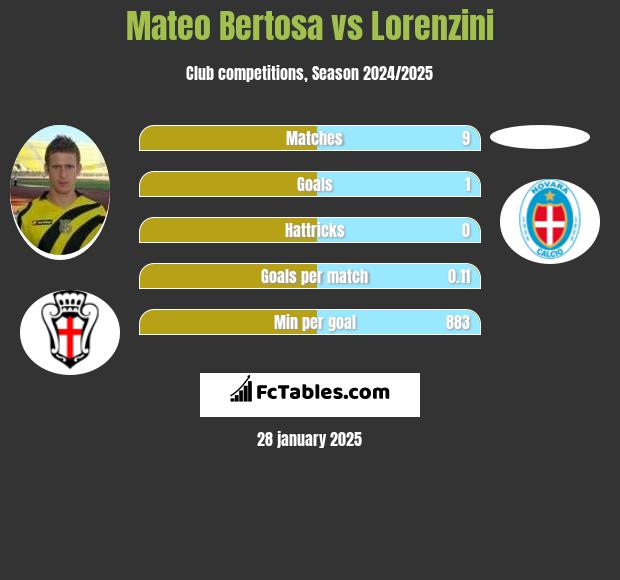 Mateo Bertosa vs Lorenzini h2h player stats