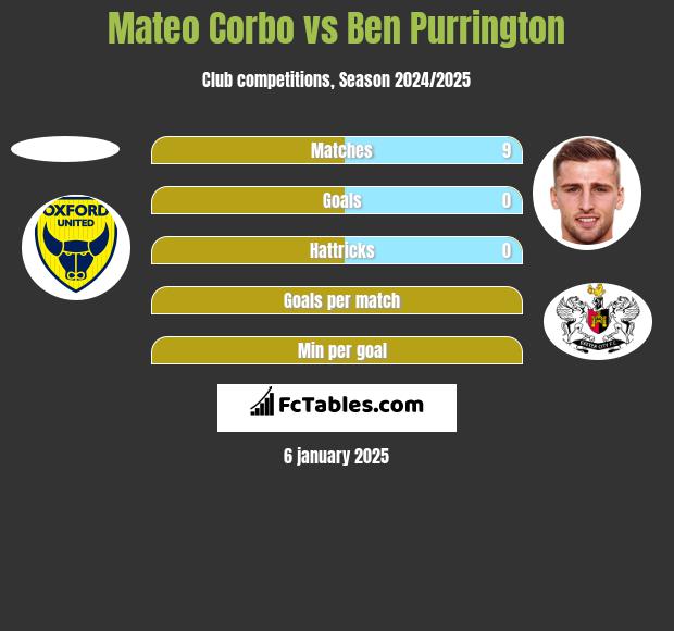 Mateo Corbo vs Ben Purrington h2h player stats