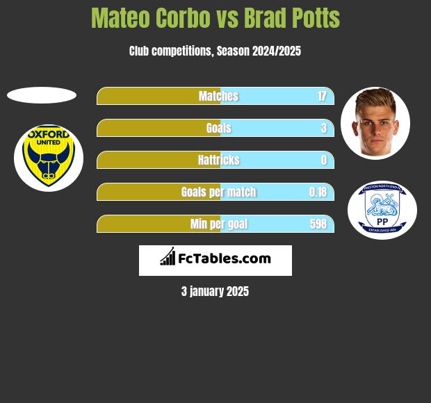 Mateo Corbo vs Brad Potts h2h player stats