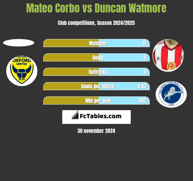 Mateo Corbo vs Duncan Watmore h2h player stats