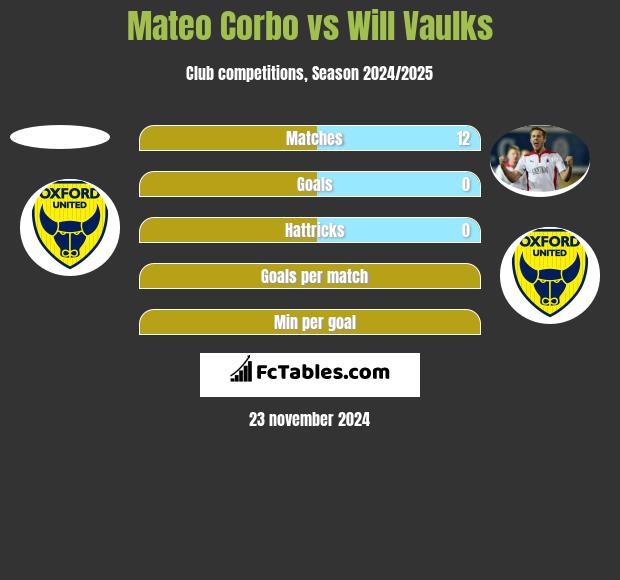 Mateo Corbo vs Will Vaulks h2h player stats