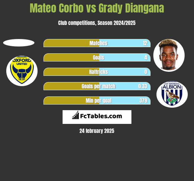 Mateo Corbo vs Grady Diangana h2h player stats