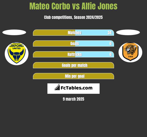 Mateo Corbo vs Alfie Jones h2h player stats