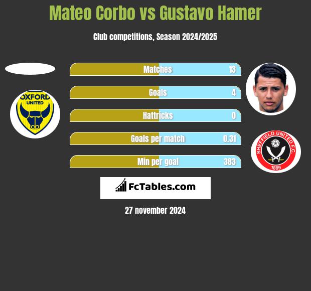 Mateo Corbo vs Gustavo Hamer h2h player stats