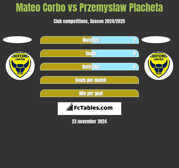 Mateo Corbo vs Przemyslaw Placheta h2h player stats