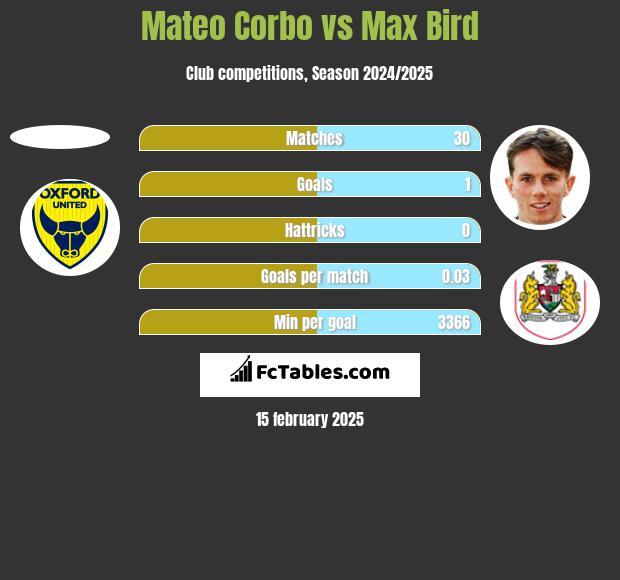 Mateo Corbo vs Max Bird h2h player stats