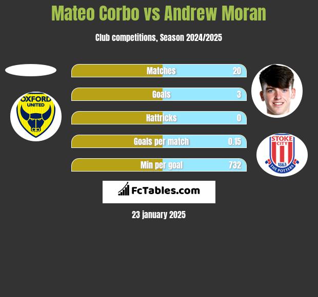 Mateo Corbo vs Andrew Moran h2h player stats