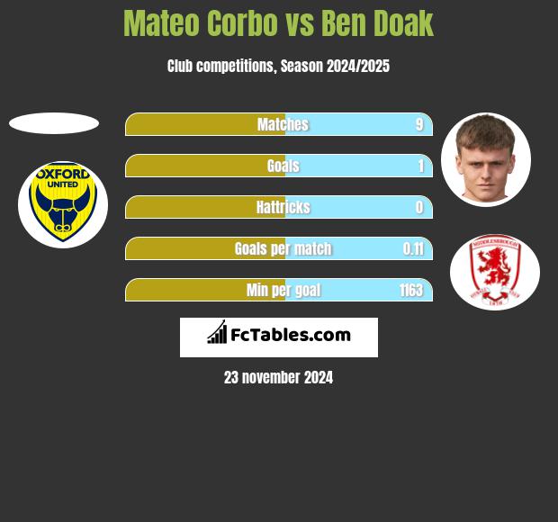 Mateo Corbo vs Ben Doak h2h player stats