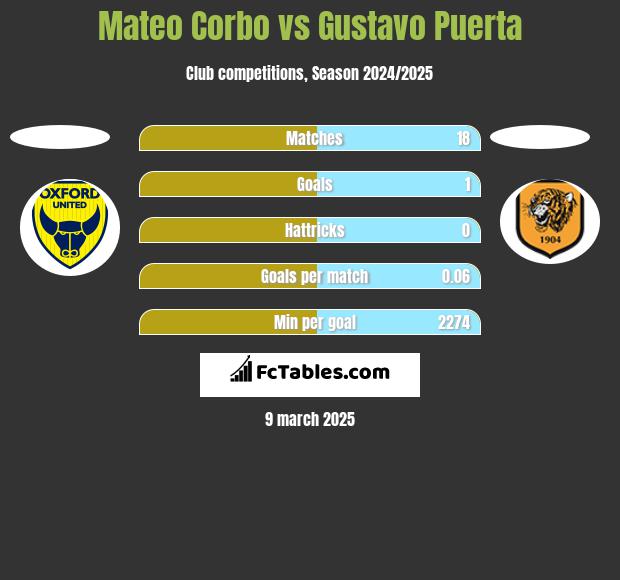 Mateo Corbo vs Gustavo Puerta h2h player stats