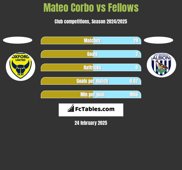 Mateo Corbo vs Fellows h2h player stats