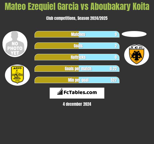 Mateo Ezequiel Garcia vs Aboubakary Koita h2h player stats