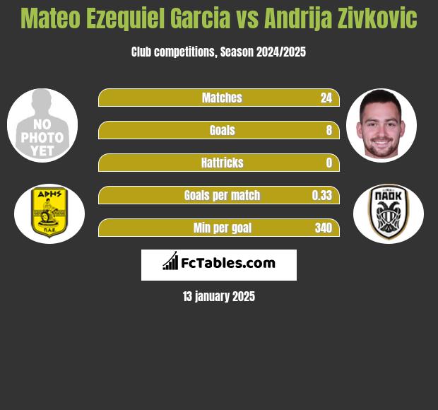 Mateo Ezequiel Garcia vs Andrija Zivković h2h player stats