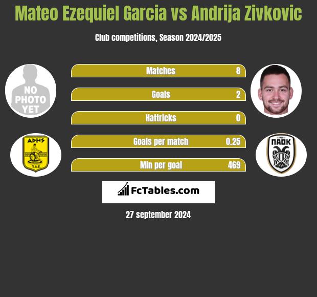 Mateo Ezequiel Garcia vs Andrija Zivkovic h2h player stats