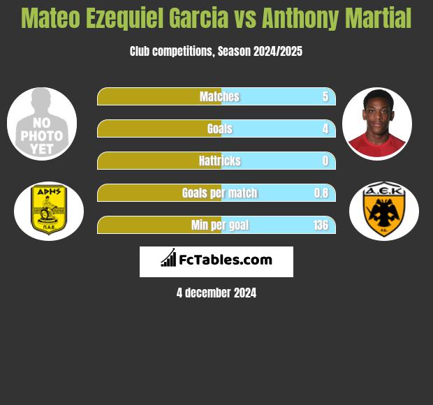 Mateo Ezequiel Garcia vs Anthony Martial h2h player stats