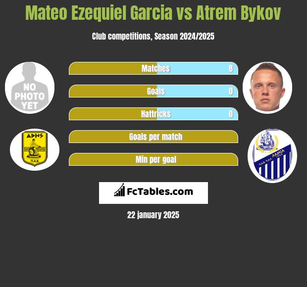 Mateo Ezequiel Garcia vs Artem Bykow h2h player stats