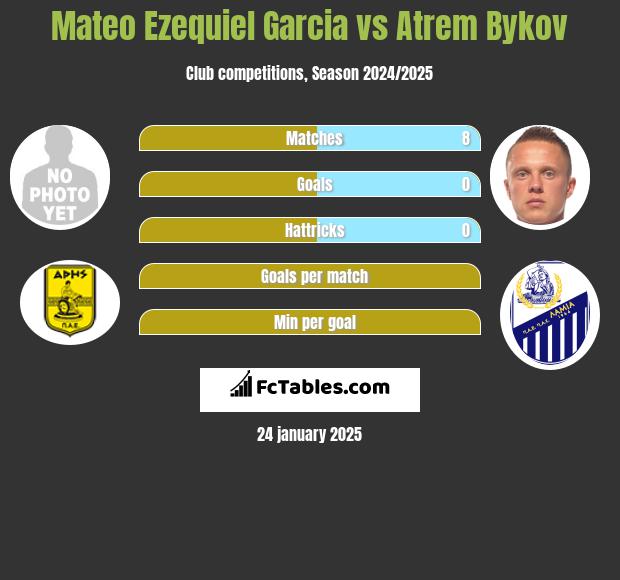 Mateo Ezequiel Garcia vs Atrem Bykov h2h player stats